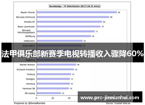 法甲俱乐部新赛季电视转播收入骤降60%